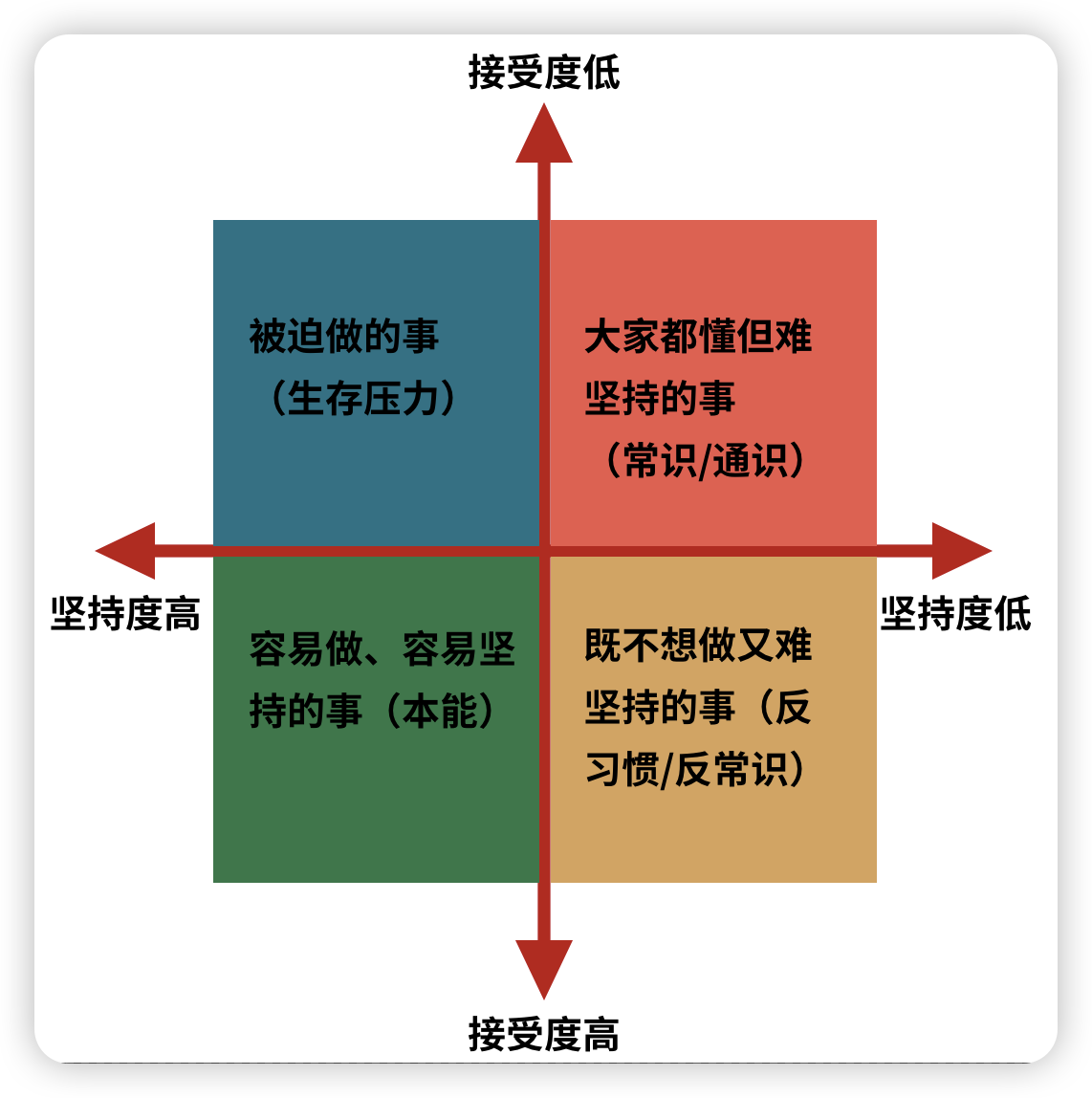 改变难度象限图